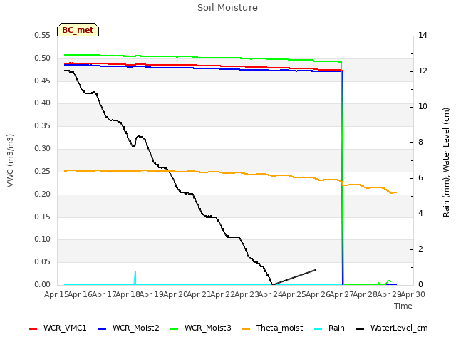 plot of Soil Moisture