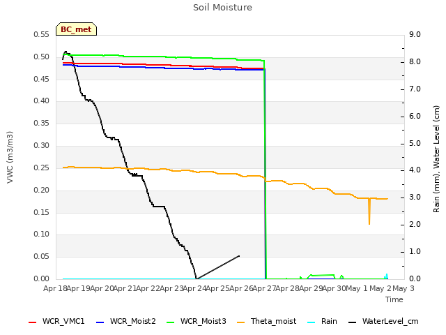 plot of Soil Moisture