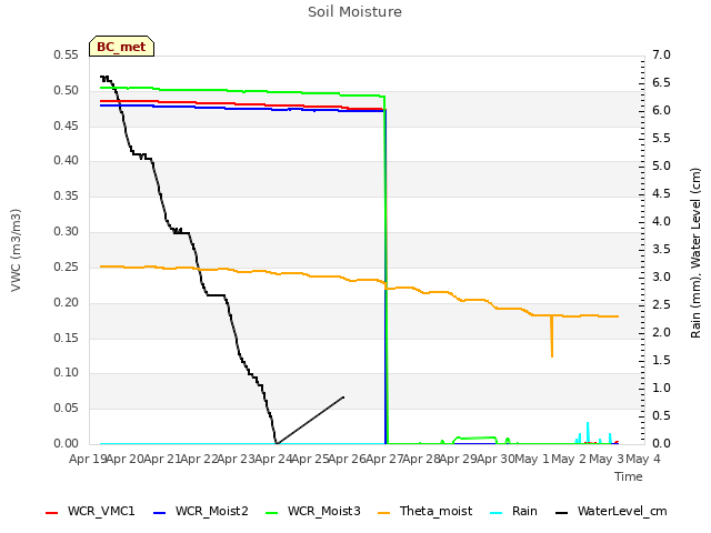 plot of Soil Moisture