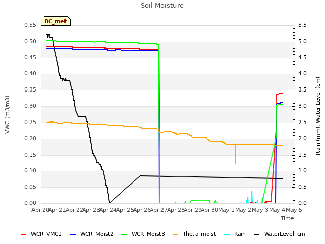 plot of Soil Moisture