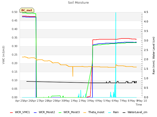 plot of Soil Moisture