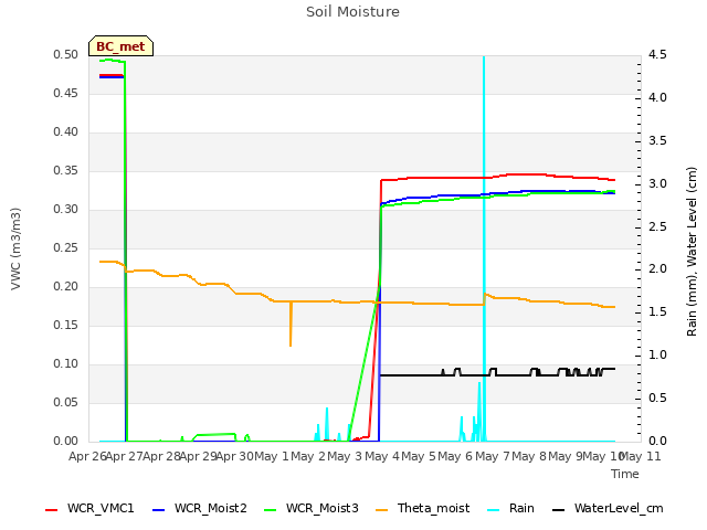 plot of Soil Moisture