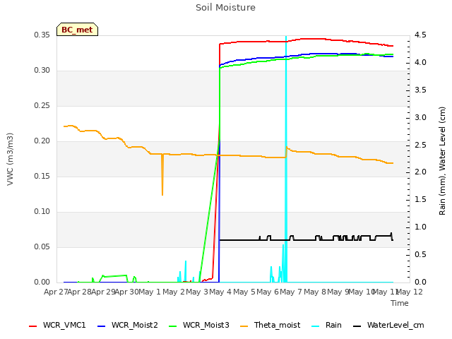 plot of Soil Moisture