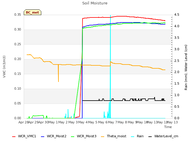 plot of Soil Moisture