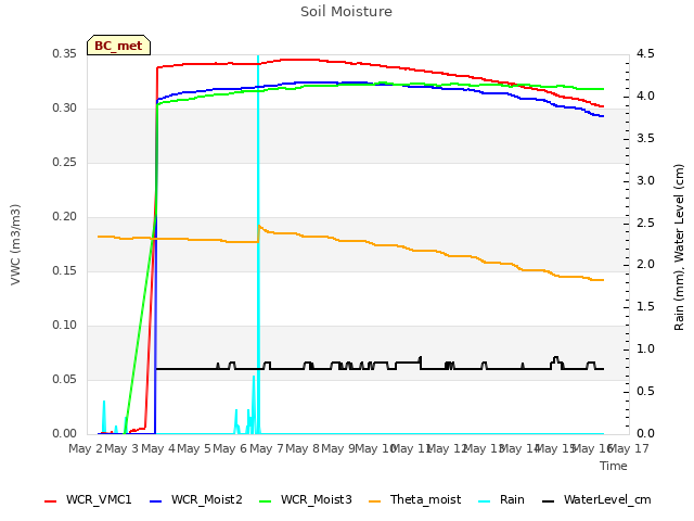 plot of Soil Moisture