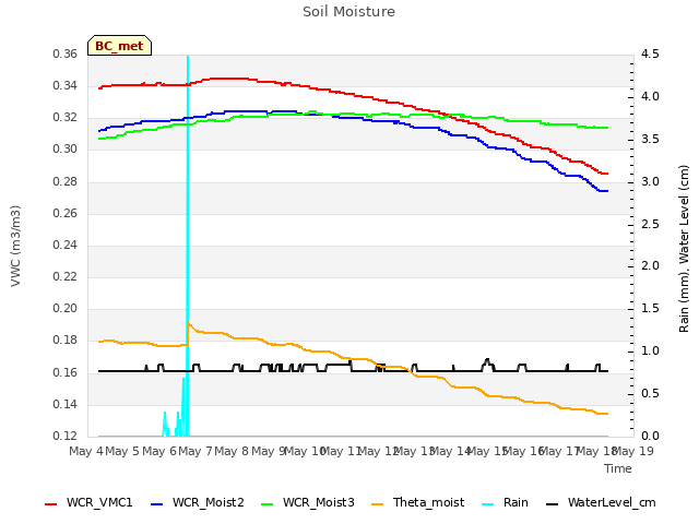 plot of Soil Moisture