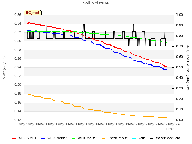 plot of Soil Moisture