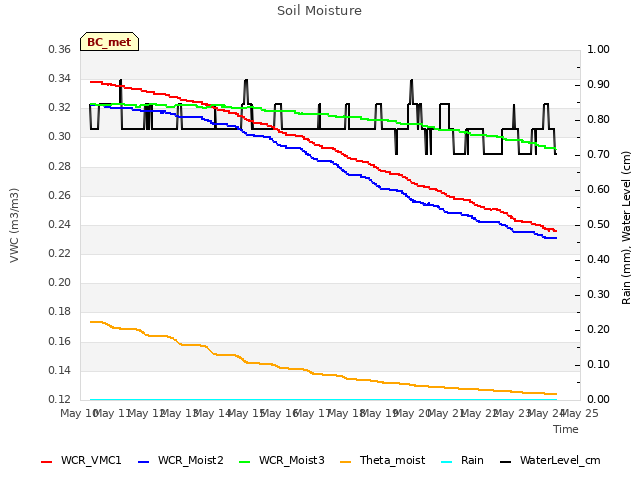 plot of Soil Moisture