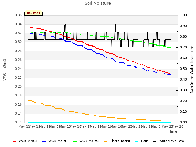 plot of Soil Moisture