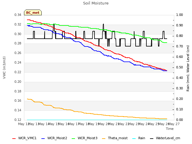 plot of Soil Moisture