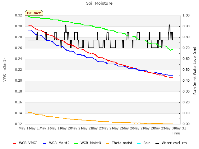 plot of Soil Moisture