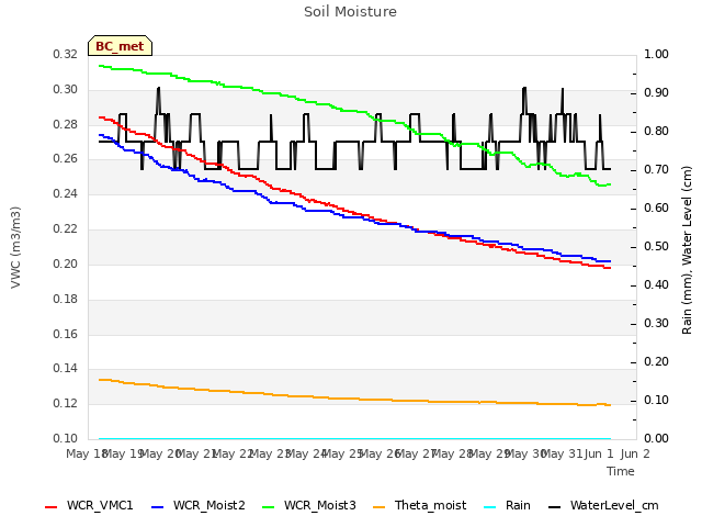 plot of Soil Moisture