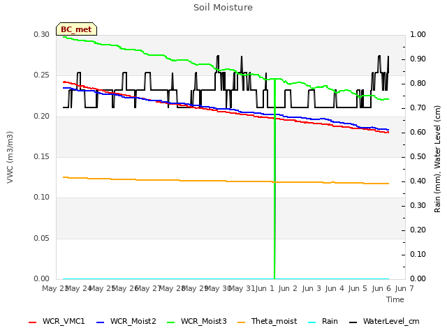 plot of Soil Moisture