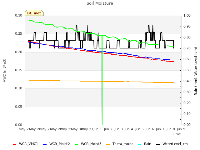 plot of Soil Moisture