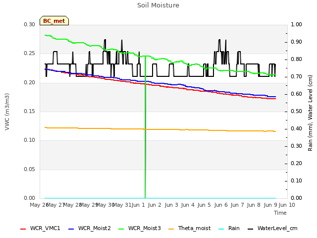 plot of Soil Moisture