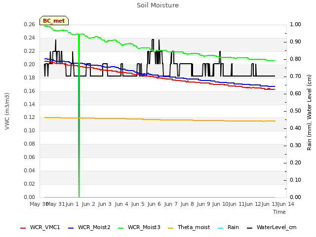 plot of Soil Moisture