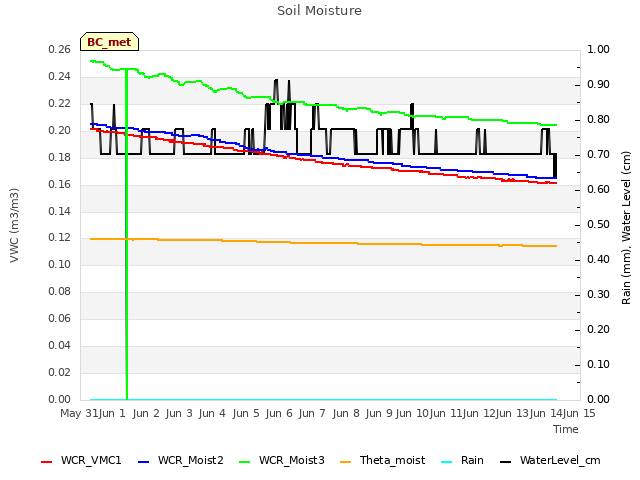 plot of Soil Moisture