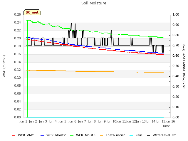 plot of Soil Moisture