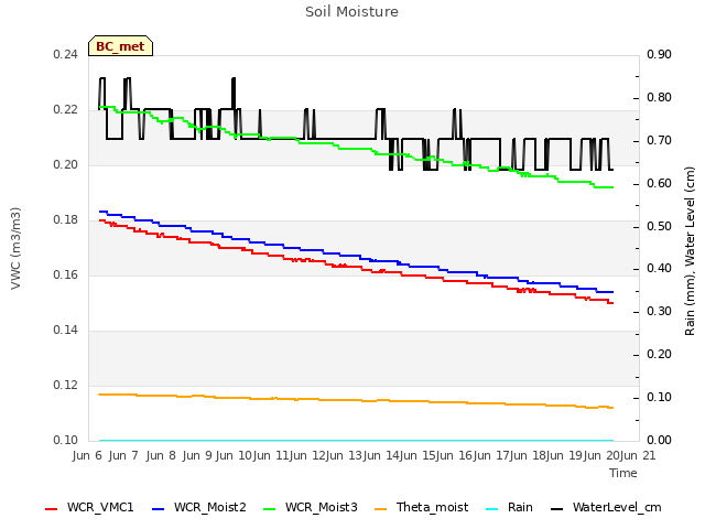 plot of Soil Moisture