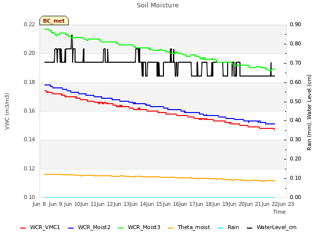 plot of Soil Moisture