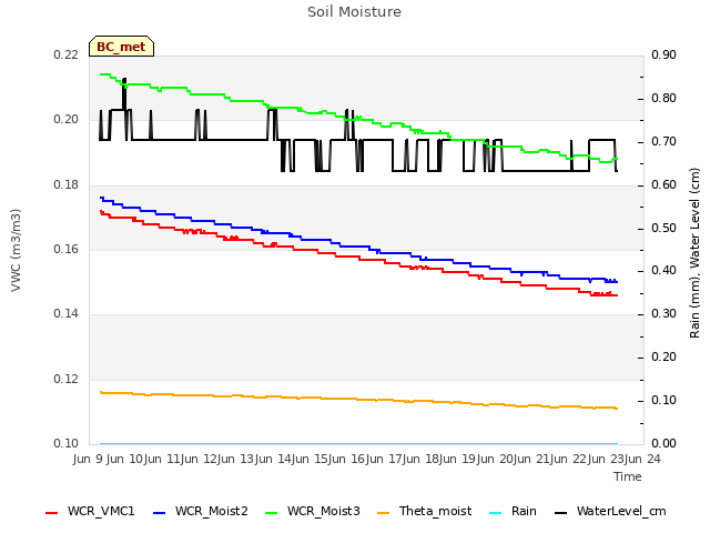 plot of Soil Moisture