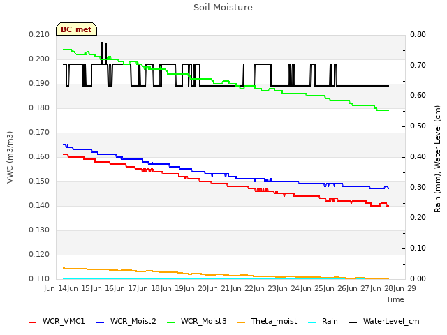 plot of Soil Moisture