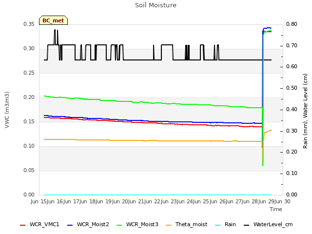 plot of Soil Moisture