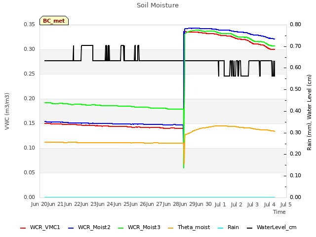 plot of Soil Moisture