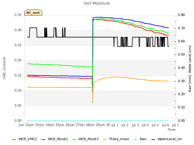 plot of Soil Moisture