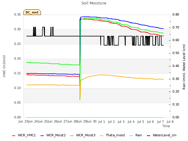 plot of Soil Moisture