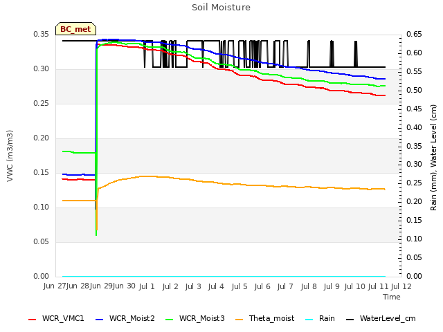 plot of Soil Moisture