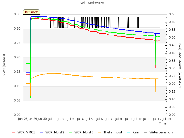 plot of Soil Moisture