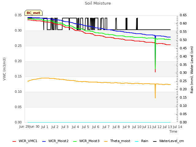 plot of Soil Moisture