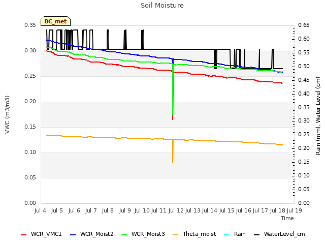 plot of Soil Moisture