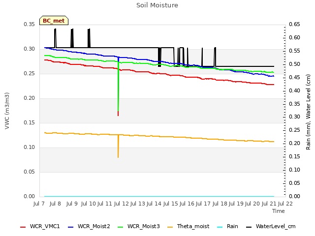 plot of Soil Moisture