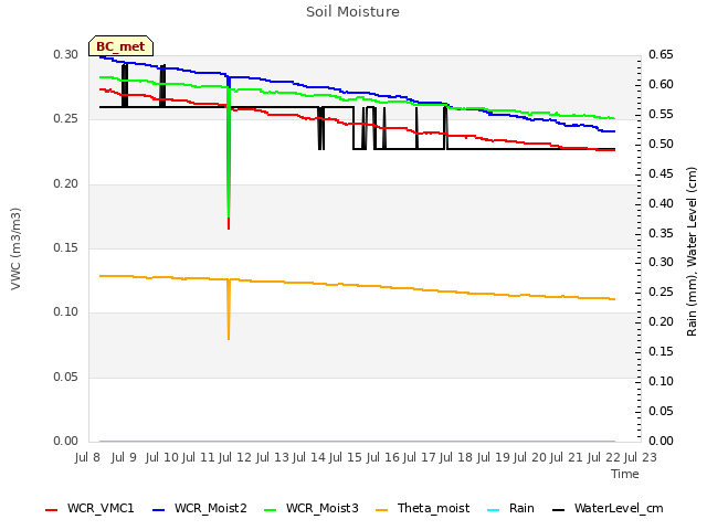 plot of Soil Moisture