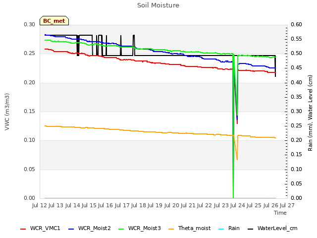 plot of Soil Moisture