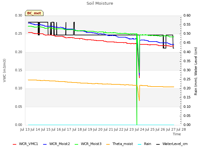 plot of Soil Moisture