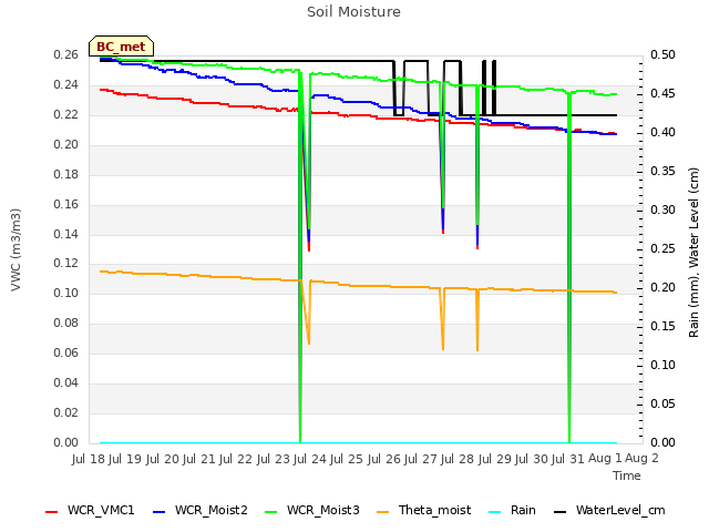 plot of Soil Moisture