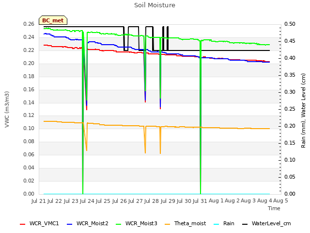 plot of Soil Moisture