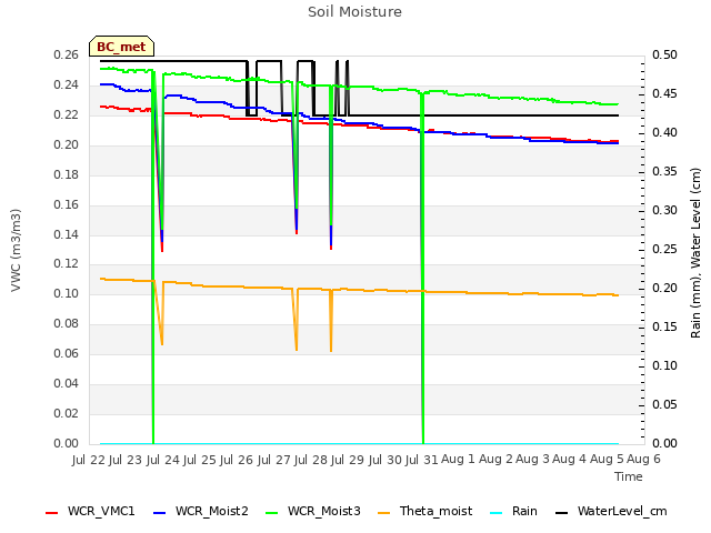 plot of Soil Moisture