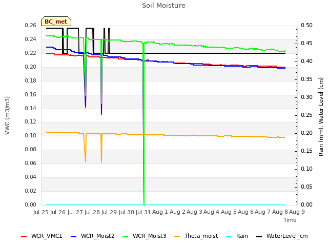 plot of Soil Moisture