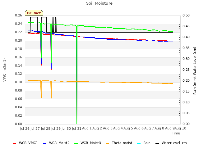 plot of Soil Moisture