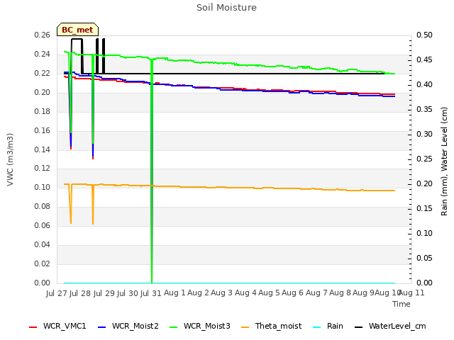 plot of Soil Moisture