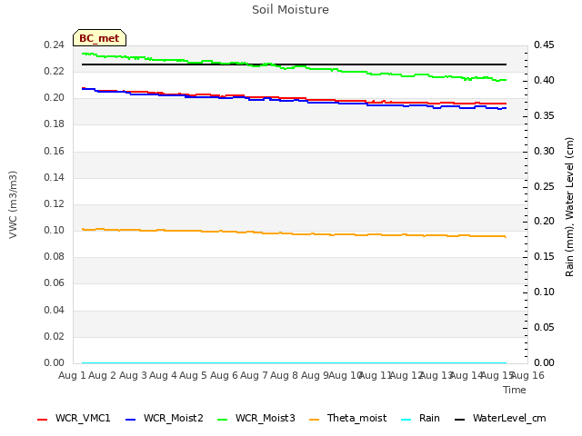 plot of Soil Moisture