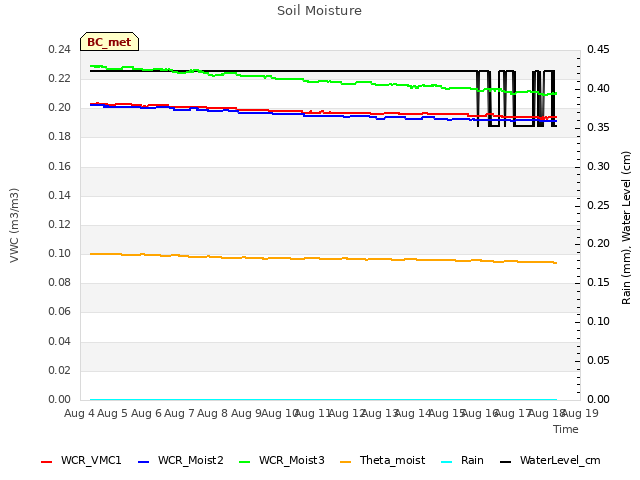 plot of Soil Moisture