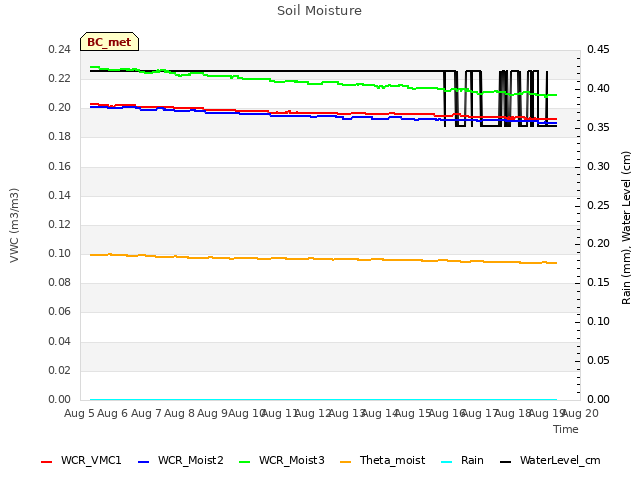 plot of Soil Moisture
