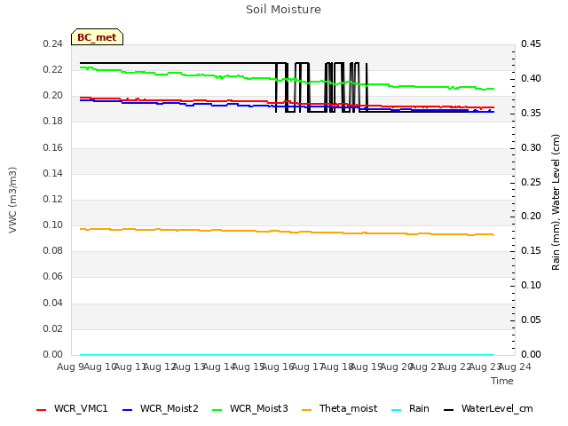 plot of Soil Moisture