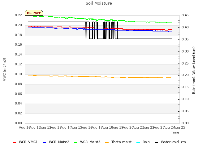 plot of Soil Moisture