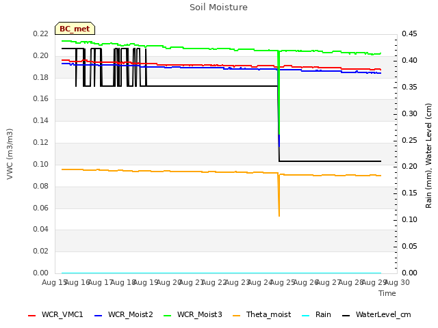 plot of Soil Moisture